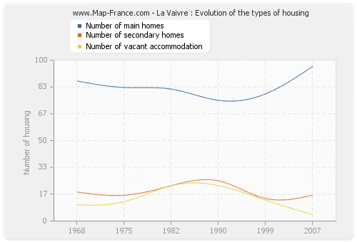La Vaivre : Evolution of the types of housing